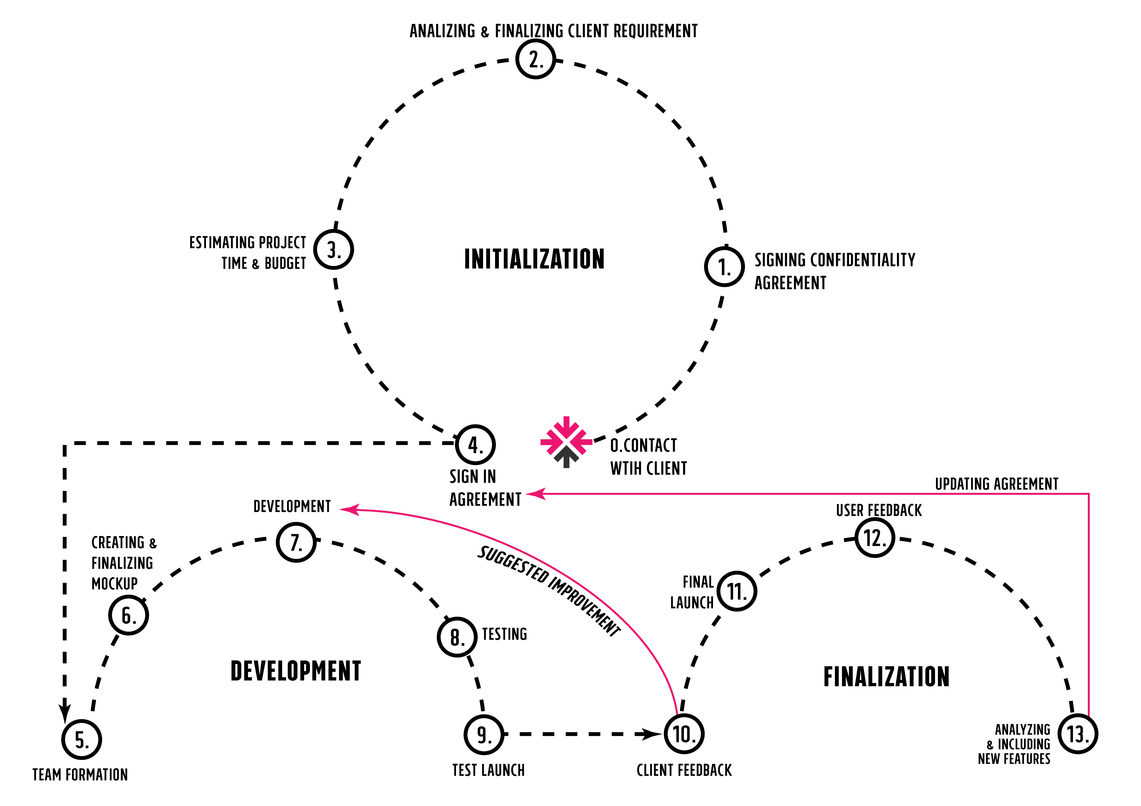 how we work